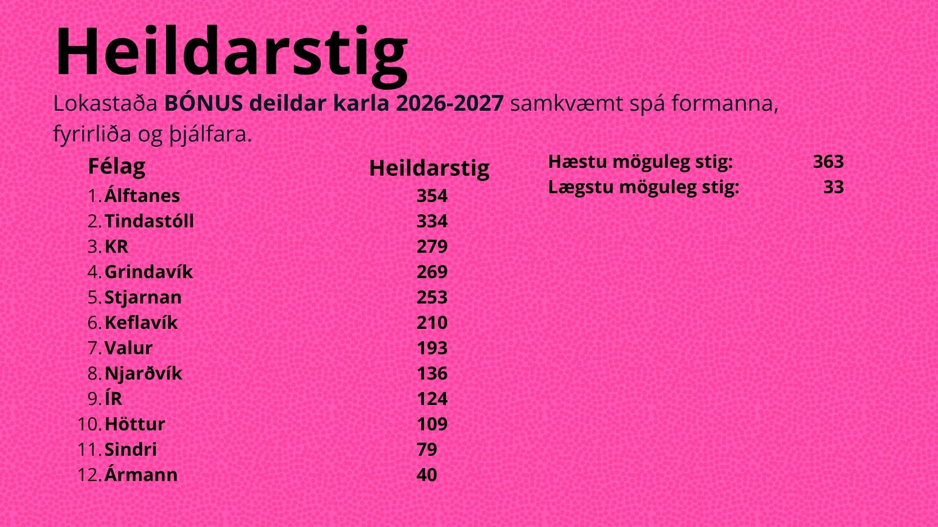 Spá formanna, fyrirliða og þjálfara Bónusdeildar karla 