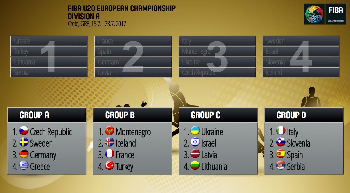 FIBA European Championship 2017 · Búið að draga í riðla